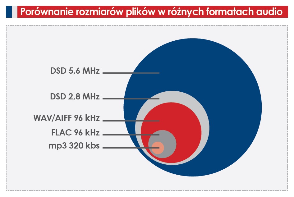 DSD - nowy stary standard